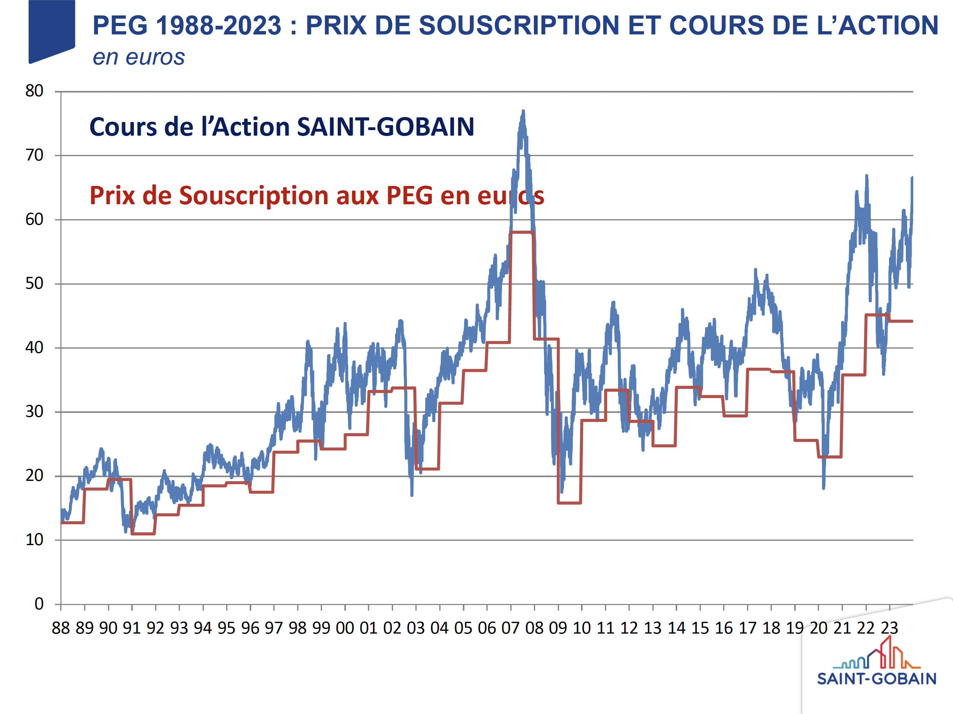 Prix des actions Saint-Gobain et prix de souscription définis pour chaque opération PEG depuis 1988