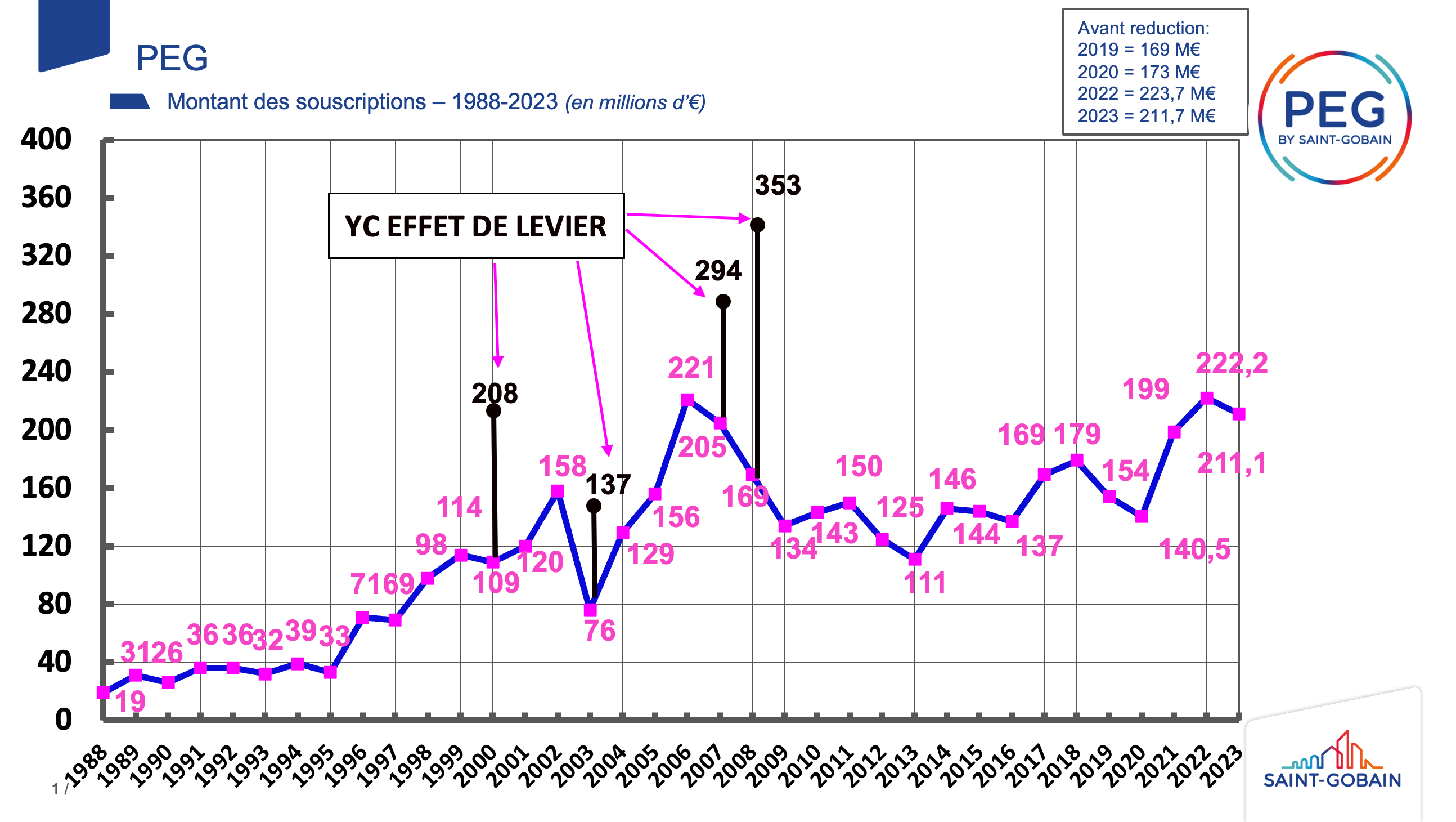 Amounts subscribed for each PEG operation proposed since 1988