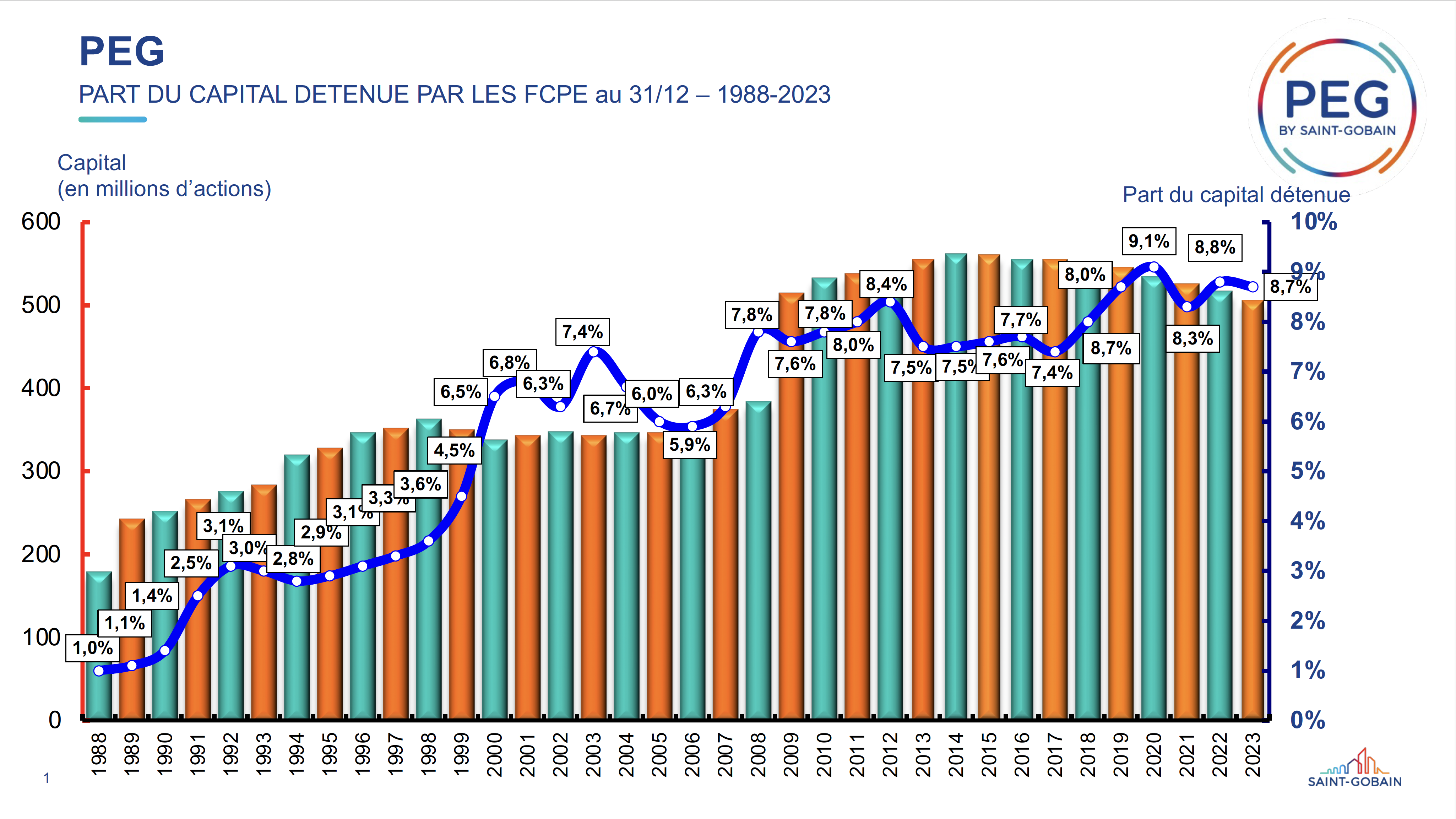 Part de capital détenue par les FCPE PEG depuis 1988