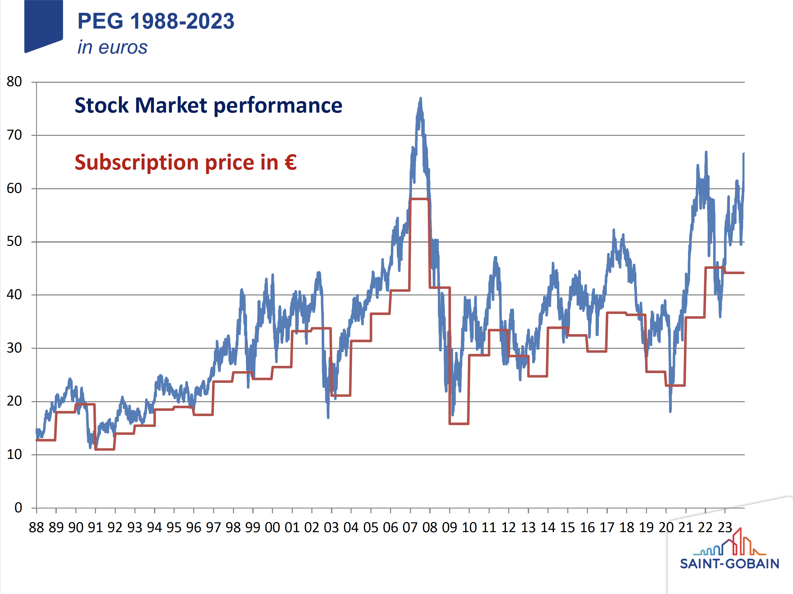 Saint-Gobain share price and subscription price defined for each PEG operation since 1988
自 1988 年以來，以此定義每次 PEG 的聖戈班股價和認購價格