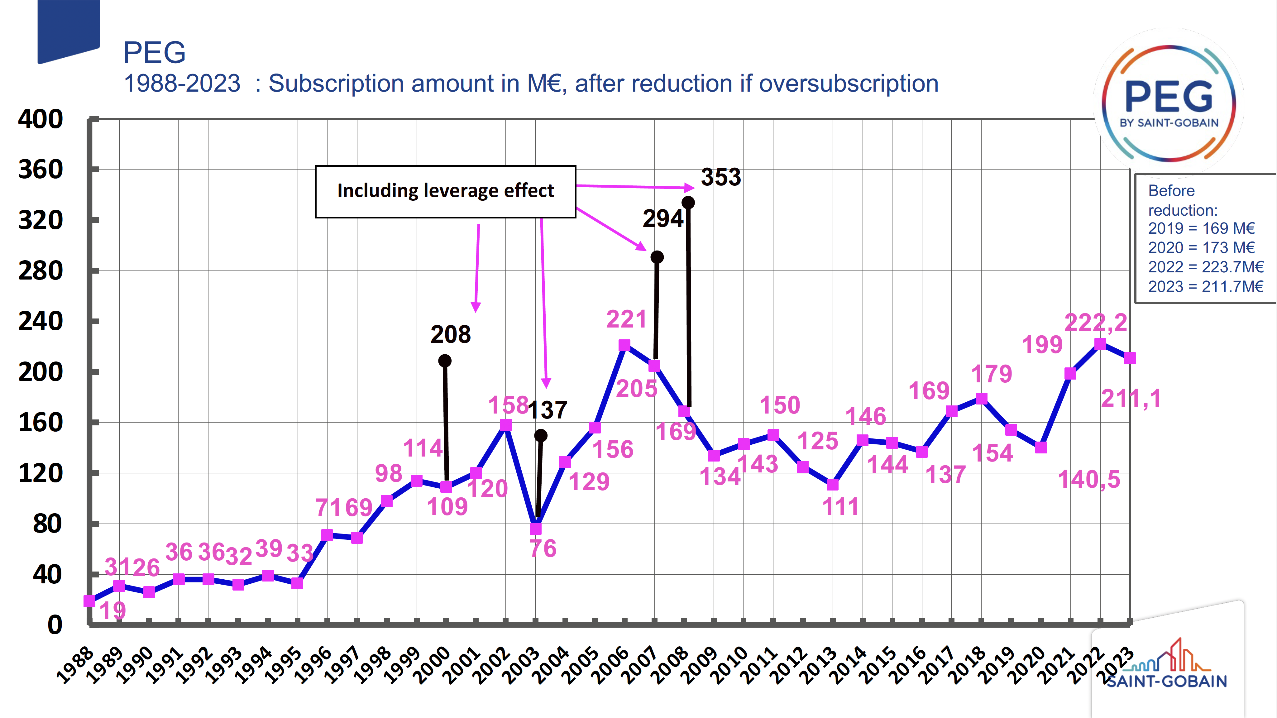 Amounts subscribed for each PEG operation proposed since 1988