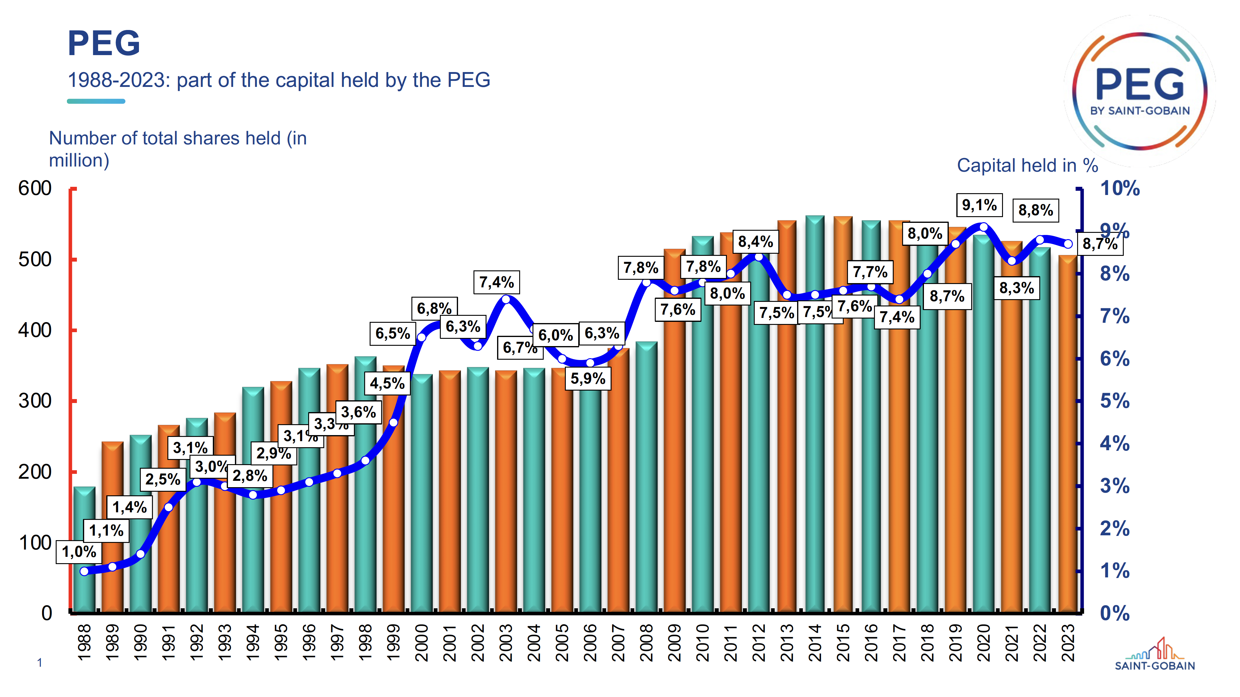 Share of capital held by PEG FCPEs since 1988
自 1988 年以來 PEG FCPE 持有的資本額