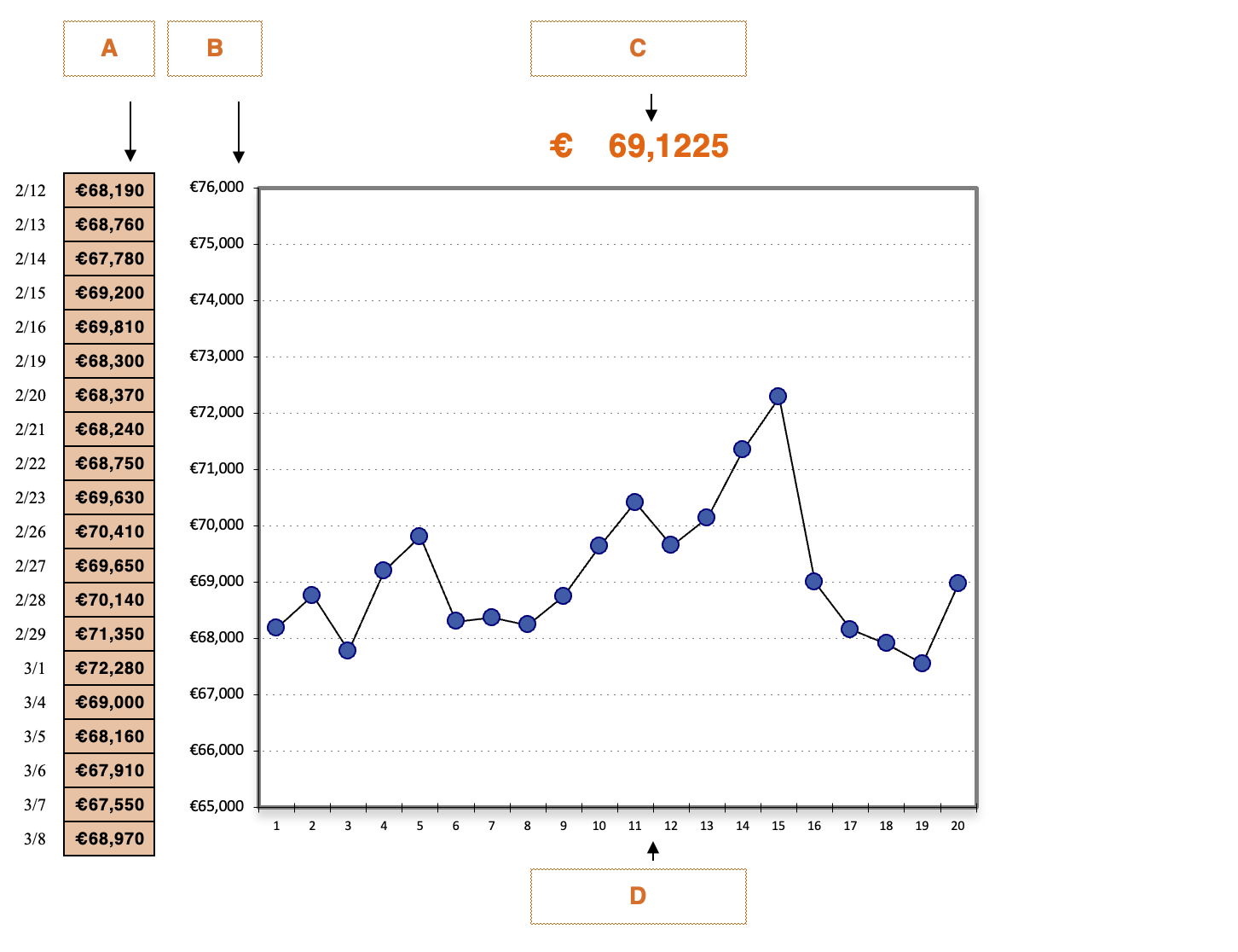 Graph illustrating the 20 daily readings of the Saint-Gobain share price making it possible to establish the reference price thus determining the subscription price for the PEG 2024 offer.
該圖顯示了聖戈班股價的 20 日走勢，從而可以建立參考價格，從而確定 PEG 2024 報價的認購價格。