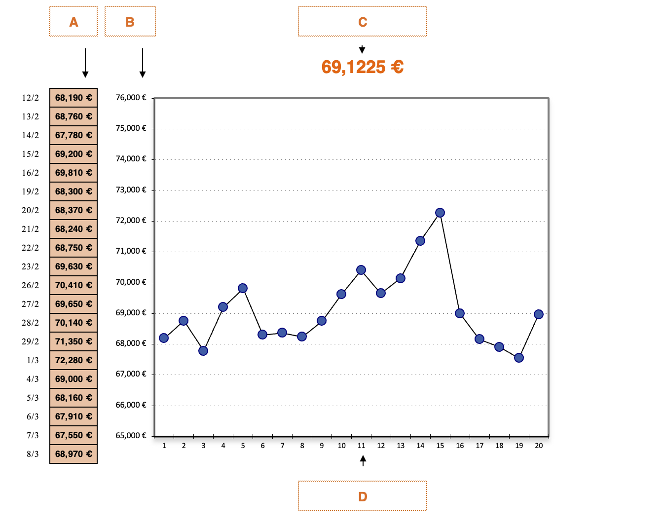 Graphique illustrant les 20 lectures quotidiennes du cours de l\'action Saint-Gobain permettant d\'établir le prix de référence déterminant le prix de souscription à l\'offre PEG 2024.